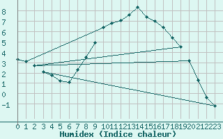 Courbe de l'humidex pour Les Charbonnires (Sw)