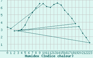 Courbe de l'humidex pour Kuopio Ritoniemi