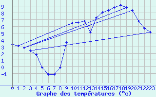 Courbe de tempratures pour Beitem (Be)