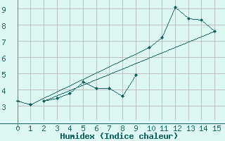 Courbe de l'humidex pour Calatayud