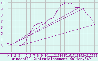 Courbe du refroidissement olien pour Idar-Oberstein