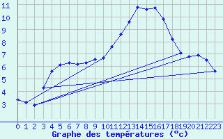 Courbe de tempratures pour Connerr (72)