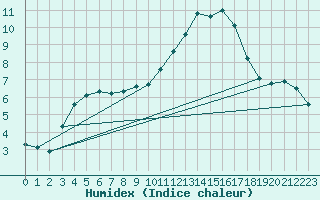 Courbe de l'humidex pour Connerr (72)