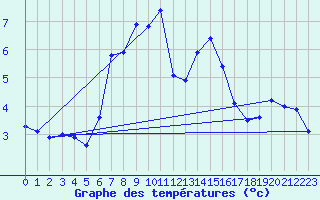 Courbe de tempratures pour Pilatus