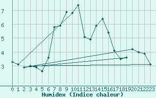 Courbe de l'humidex pour Pilatus