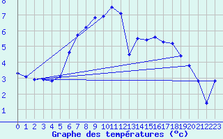 Courbe de tempratures pour Mejrup