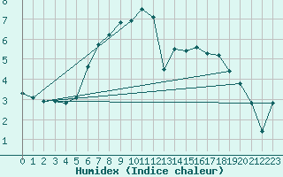 Courbe de l'humidex pour Mejrup