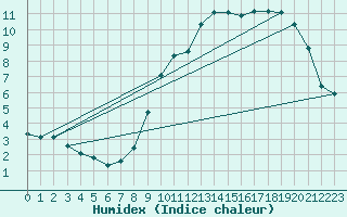 Courbe de l'humidex pour Corny-sur-Moselle (57)