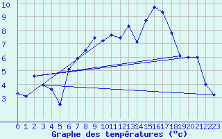 Courbe de tempratures pour Wels / Schleissheim