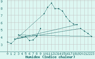 Courbe de l'humidex pour Cevio (Sw)