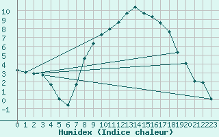 Courbe de l'humidex pour Zurich-Kloten