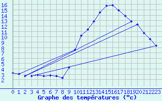 Courbe de tempratures pour Agde (34)