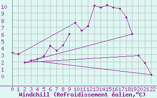 Courbe du refroidissement olien pour Kiikala lentokentt
