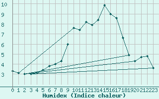 Courbe de l'humidex pour Schmieritz-Weltwitz