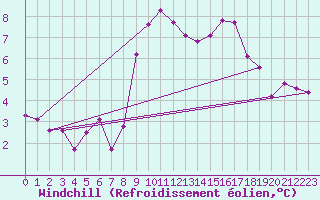 Courbe du refroidissement olien pour Gap-Sud (05)