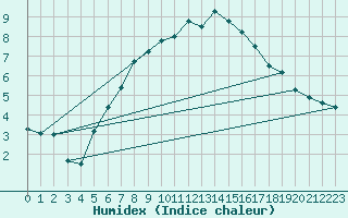Courbe de l'humidex pour Cardinham