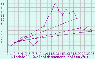 Courbe du refroidissement olien pour Le Touquet (62)