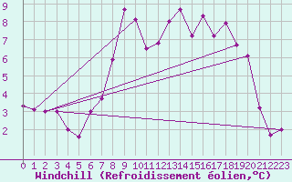 Courbe du refroidissement olien pour Schmittenhoehe