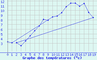 Courbe de tempratures pour Brocken