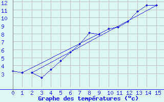 Courbe de tempratures pour Brocken