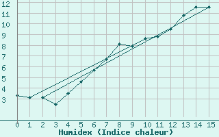 Courbe de l'humidex pour Brocken