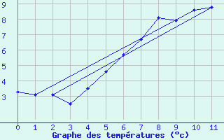 Courbe de tempratures pour Brocken