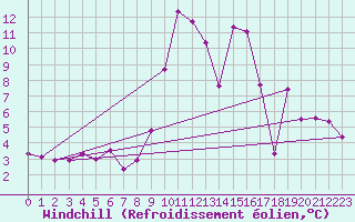 Courbe du refroidissement olien pour Les Plans (34)