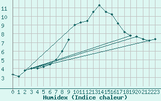 Courbe de l'humidex pour San Pablo de los Montes