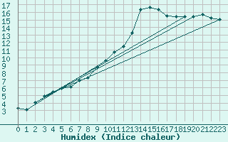 Courbe de l'humidex pour Portglenone