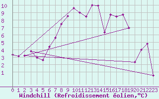 Courbe du refroidissement olien pour Trollenhagen
