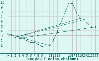 Courbe de l'humidex pour Potes / Torre del Infantado (Esp)