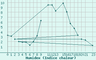 Courbe de l'humidex pour Portoroz / Secovlje