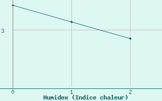 Courbe de l'humidex pour La Mongie (65)