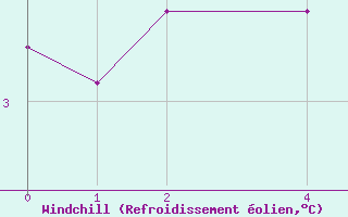 Courbe du refroidissement olien pour Feldberg-Schwarzwald (All)