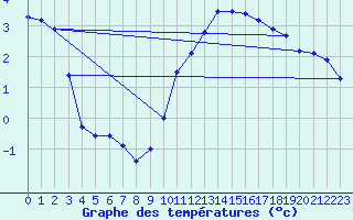 Courbe de tempratures pour Beitem (Be)