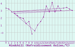 Courbe du refroidissement olien pour Cervera de Pisuerga