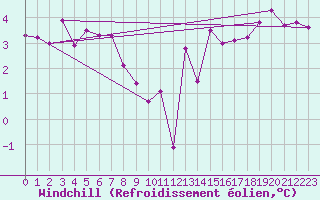 Courbe du refroidissement olien pour Wdenswil
