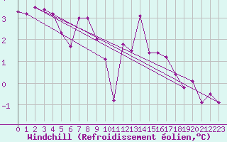 Courbe du refroidissement olien pour Lons-le-Saunier (39)