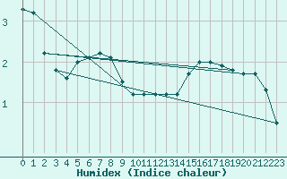 Courbe de l'humidex pour Toussus-le-Noble (78)