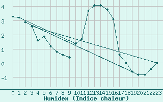 Courbe de l'humidex pour Saint-Laurent-du-Pont (38)