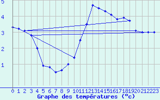 Courbe de tempratures pour Idar-Oberstein