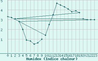 Courbe de l'humidex pour Idar-Oberstein