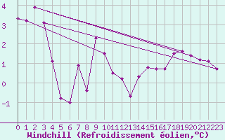 Courbe du refroidissement olien pour Terschelling Hoorn