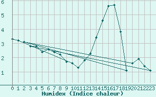 Courbe de l'humidex pour Saint-Philbert-de-Grand-Lieu (44)