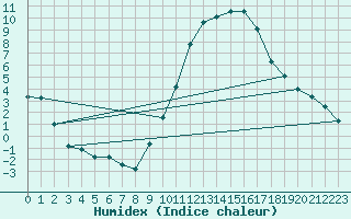 Courbe de l'humidex pour Lerida (Esp)