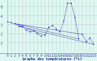 Courbe de tempratures pour Saint-Mme-le-Tenu (44)