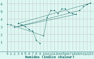 Courbe de l'humidex pour Valley