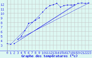 Courbe de tempratures pour Manston (UK)