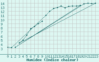 Courbe de l'humidex pour Manston (UK)