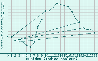 Courbe de l'humidex pour Valbella